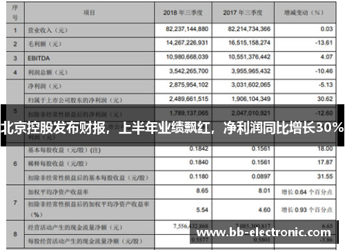 北京控股发布财报，上半年业绩飘红，净利润同比增长30%